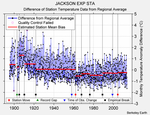 JACKSON EXP STA difference from regional expectation