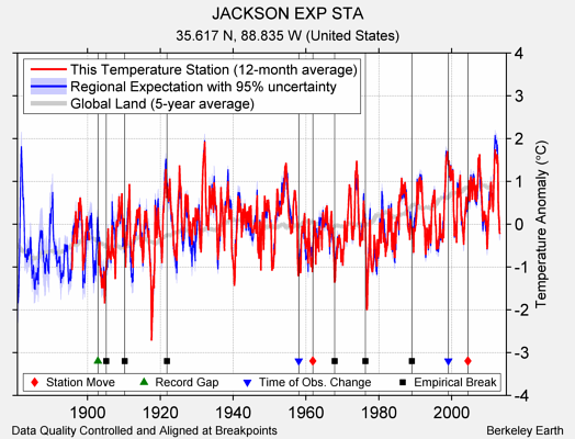 JACKSON EXP STA comparison to regional expectation