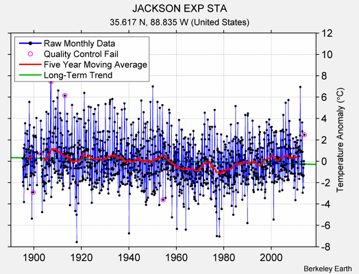 JACKSON EXP STA Raw Mean Temperature