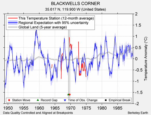 BLACKWELLS CORNER comparison to regional expectation