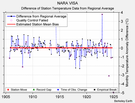 NARA VISA difference from regional expectation