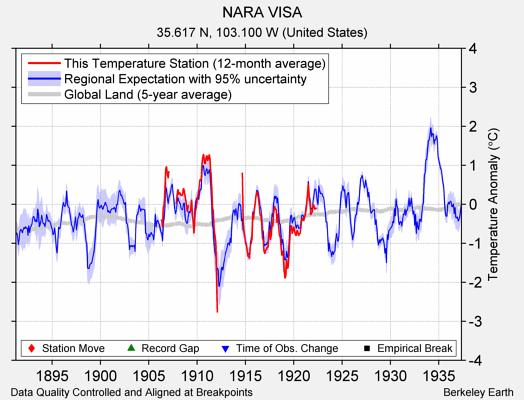 NARA VISA comparison to regional expectation