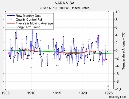 NARA VISA Raw Mean Temperature