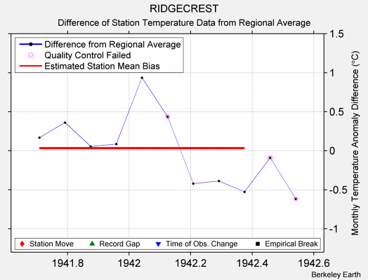 RIDGECREST difference from regional expectation