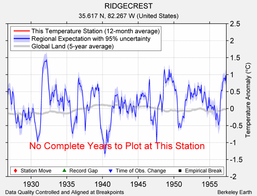 RIDGECREST comparison to regional expectation