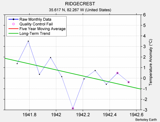 RIDGECREST Raw Mean Temperature