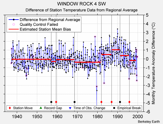 WINDOW ROCK 4 SW difference from regional expectation