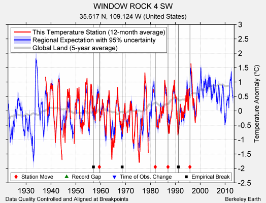 WINDOW ROCK 4 SW comparison to regional expectation