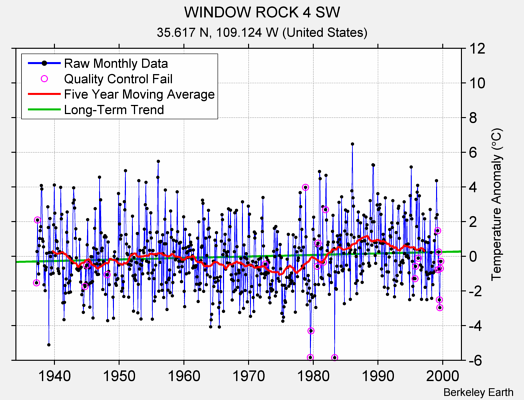 WINDOW ROCK 4 SW Raw Mean Temperature