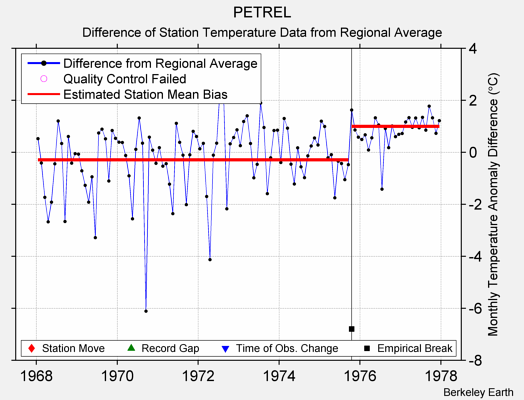 PETREL difference from regional expectation