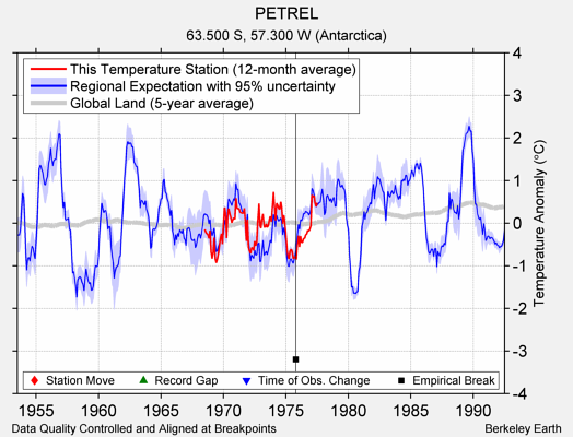 PETREL comparison to regional expectation