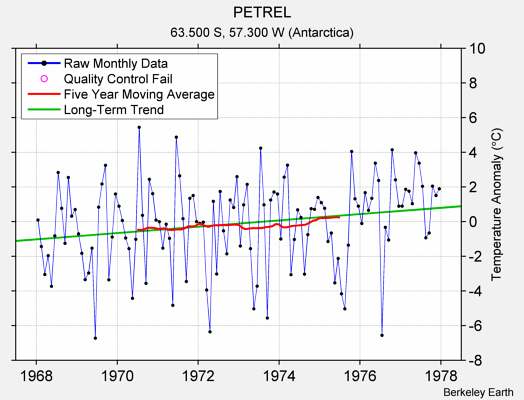 PETREL Raw Mean Temperature