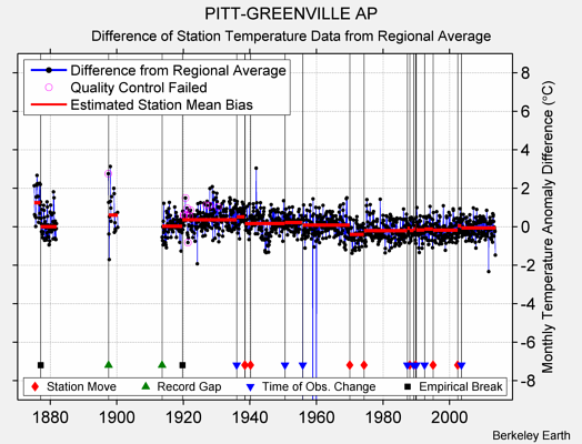 PITT-GREENVILLE AP difference from regional expectation