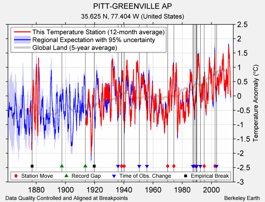 PITT-GREENVILLE AP comparison to regional expectation