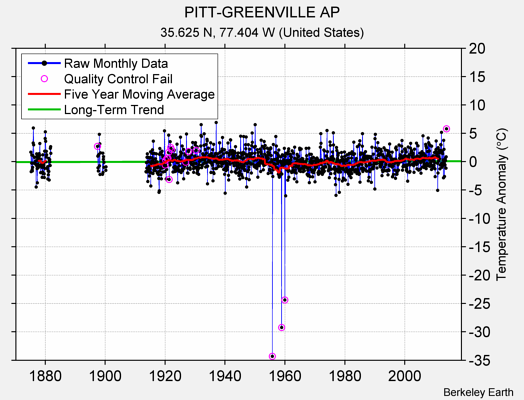 PITT-GREENVILLE AP Raw Mean Temperature