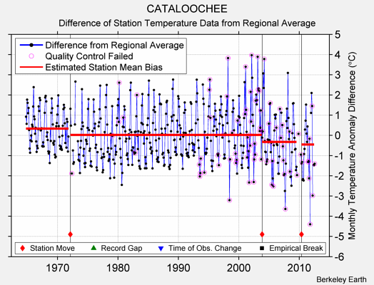 CATALOOCHEE difference from regional expectation