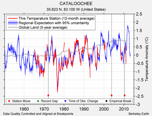 CATALOOCHEE comparison to regional expectation