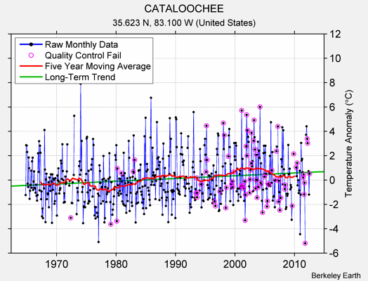 CATALOOCHEE Raw Mean Temperature