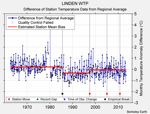 LINDEN WTP difference from regional expectation