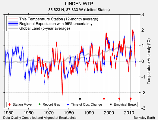 LINDEN WTP comparison to regional expectation