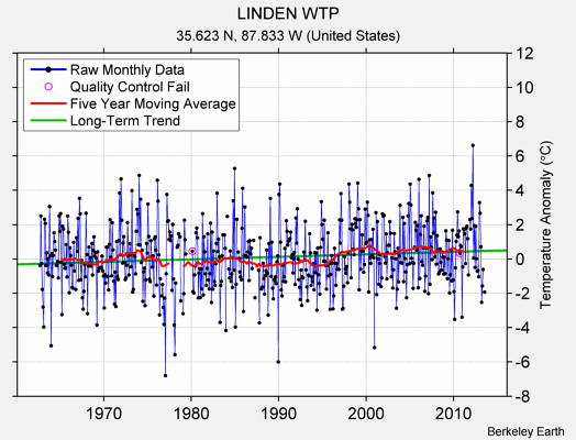 LINDEN WTP Raw Mean Temperature