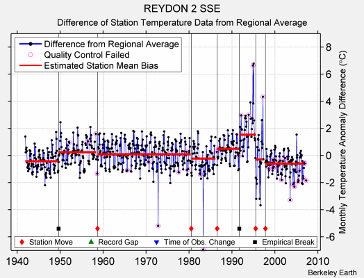 REYDON 2 SSE difference from regional expectation