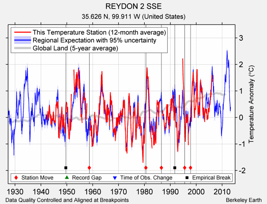 REYDON 2 SSE comparison to regional expectation