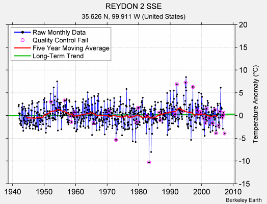 REYDON 2 SSE Raw Mean Temperature