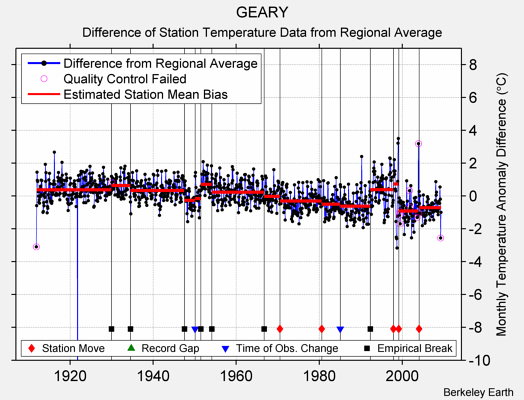 GEARY difference from regional expectation