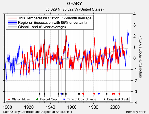 GEARY comparison to regional expectation