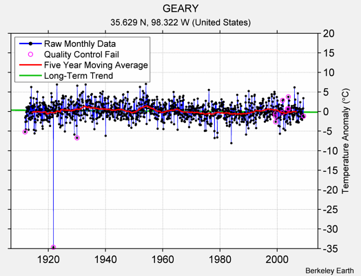 GEARY Raw Mean Temperature