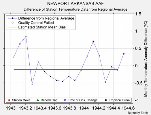 NEWPORT ARKANSAS AAF difference from regional expectation