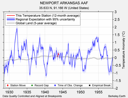 NEWPORT ARKANSAS AAF comparison to regional expectation