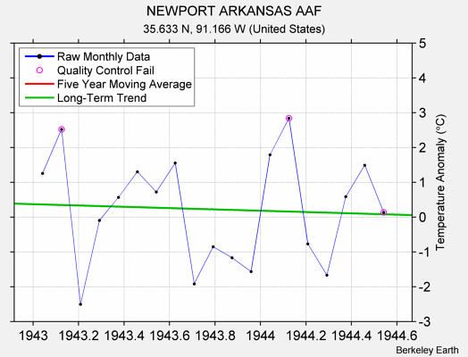 NEWPORT ARKANSAS AAF Raw Mean Temperature