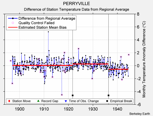 PERRYVILLE difference from regional expectation