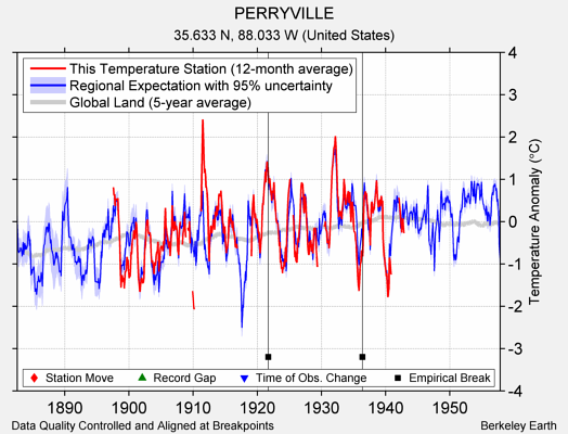 PERRYVILLE comparison to regional expectation