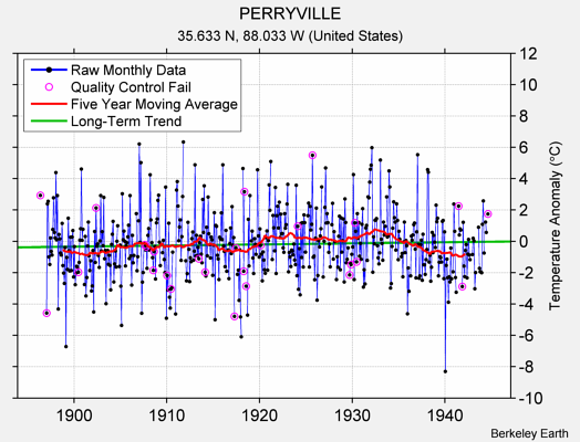 PERRYVILLE Raw Mean Temperature