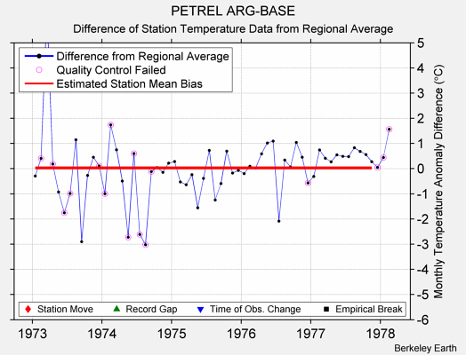 PETREL ARG-BASE difference from regional expectation