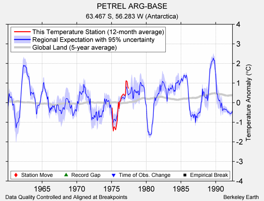 PETREL ARG-BASE comparison to regional expectation