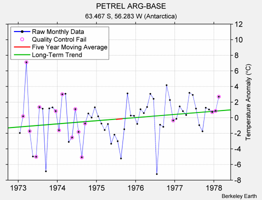 PETREL ARG-BASE Raw Mean Temperature