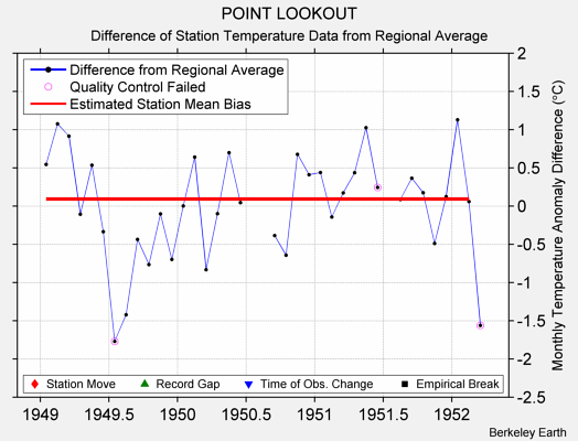 POINT LOOKOUT difference from regional expectation