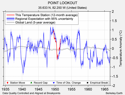 POINT LOOKOUT comparison to regional expectation