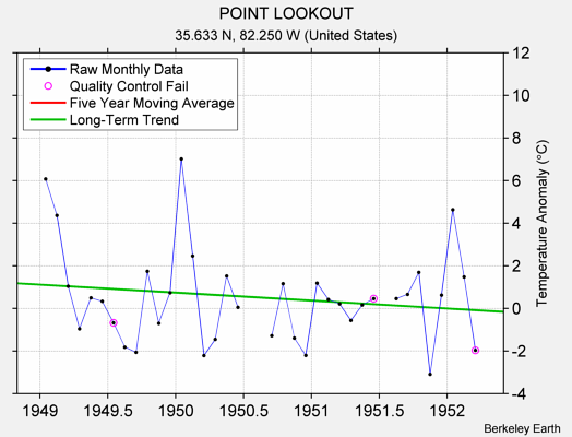 POINT LOOKOUT Raw Mean Temperature