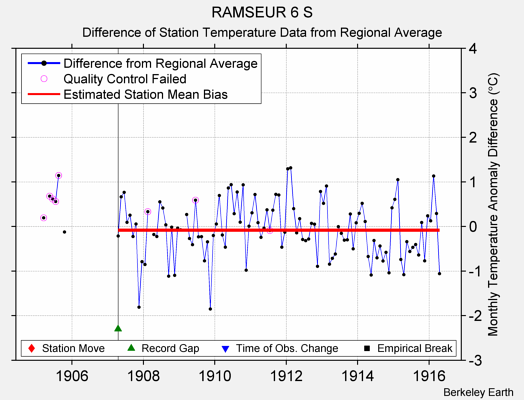 RAMSEUR 6 S difference from regional expectation