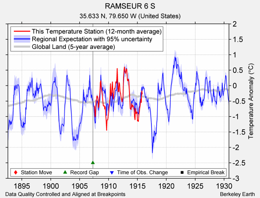 RAMSEUR 6 S comparison to regional expectation