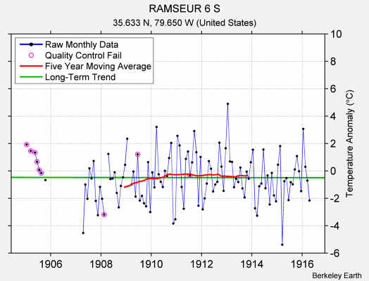 RAMSEUR 6 S Raw Mean Temperature