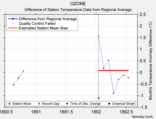 OZONE difference from regional expectation