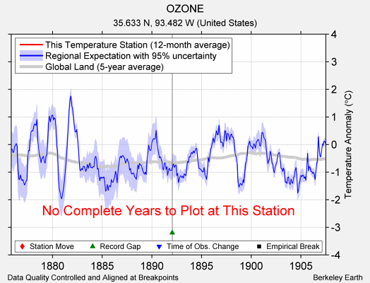 OZONE comparison to regional expectation