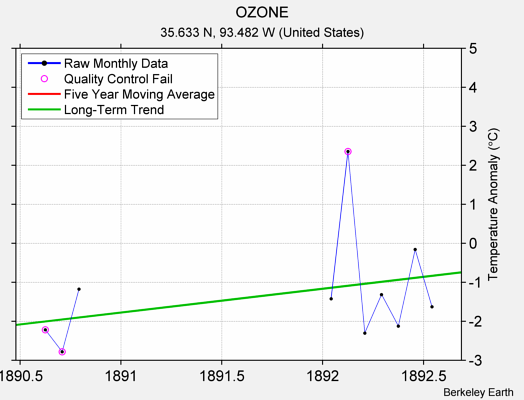 OZONE Raw Mean Temperature