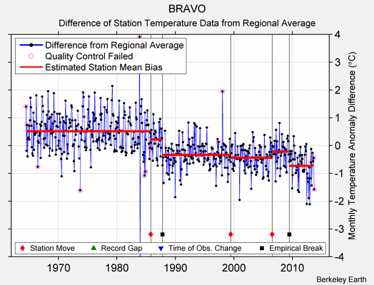 BRAVO difference from regional expectation